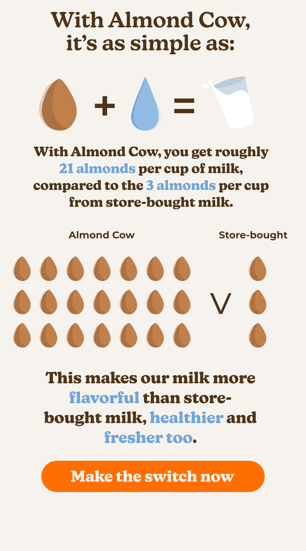 With Almond Cow, it's as simple as: With Almond Cow, you get roughly 21 almonds per cup of milk, compared to the 3 almonds per cup from store-bought milk. This makes our milk more flavorful than store-bought milk, healthier and fresher too. Make the switch now.