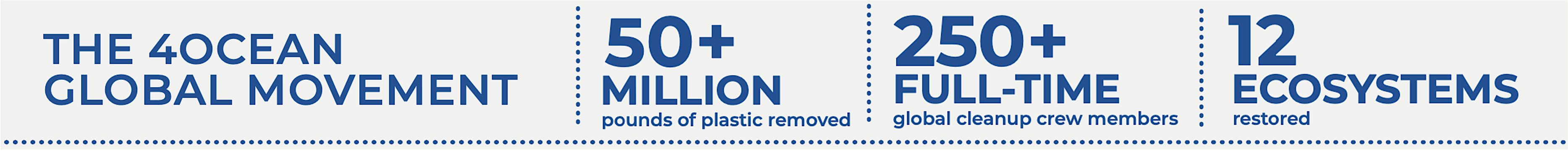 the 4ocean global movement | 50+ million pounds of plastic removed | 250+ full-time global cleanup crew members | 12 ecosystems restored