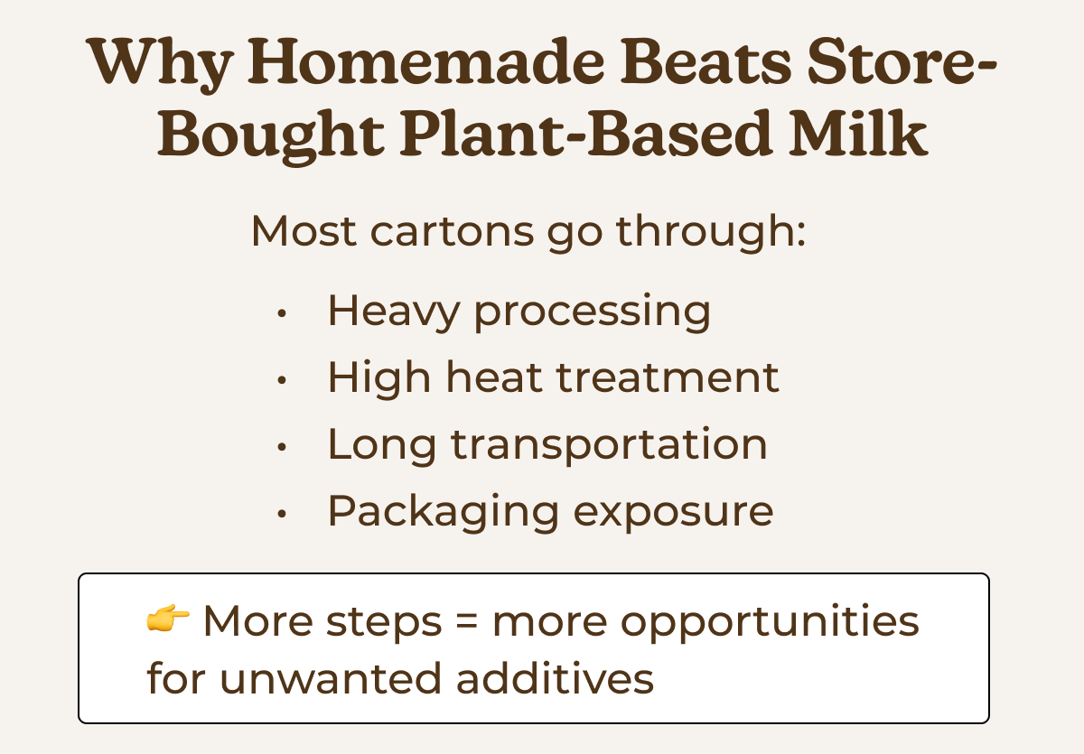 Why Homemade Beats Store-Bought Plant-Based Milk. Most cartons go through heavy processing, high heat treatment, long transportation, and packaging exposure. More steps equal more opportunities for unwanted additives.