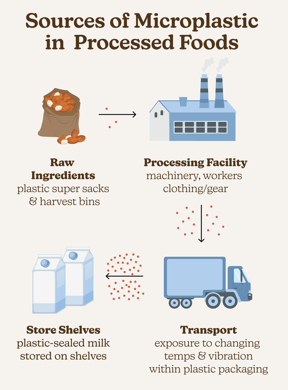Sources of Microplastic in Processed Foods. Raw Ingredients - plastic super sacks and harvest bins. Processing Facility - machinery, workers, clothing/gear. Store Shelves - plastic-sealed milk stored on shelves. Transport - exposure to changing temps and vibration within plastic packaging.